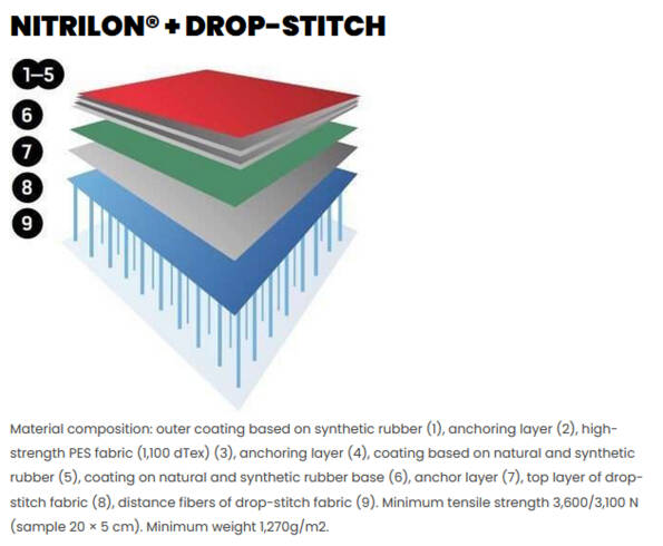 Gumotex Rush 1 Dropstitch Construction